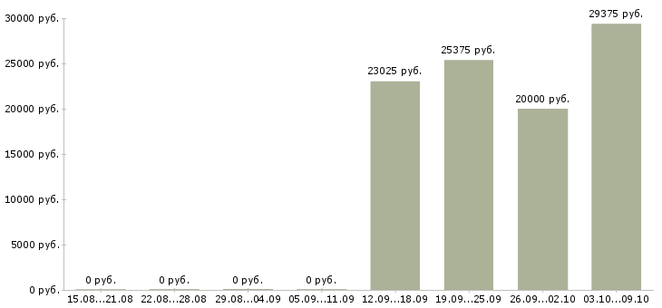 Вакансии бухгалтер 1с на первичную документацию в Челябинске - Медиана зарплат бухгалтер 1с на первичную документацию в Челябинске за 2 месяца