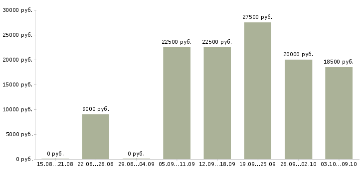 Вакансии в интернет магазин требуются сотрудники в Липецке - Медиана зарплат в интернет магазин требуются сотрудники в Липецке за 2 месяца
