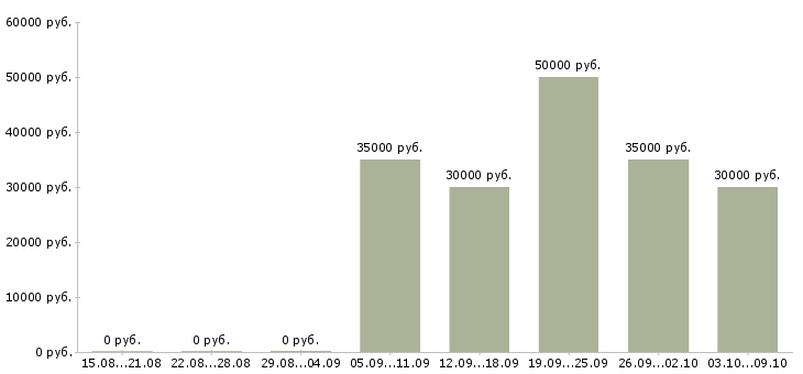 Вакансии водитель с правами категории d Санкт-петербург - Медиана зарплат водитель с правами категории d Санкт-петербург за 2 месяца