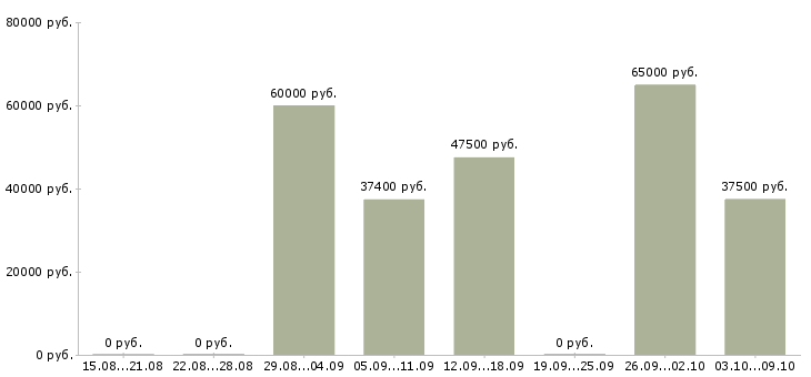 Вакансии главный специалист отдела продаж Санкт-петербург - Медиана зарплат главный специалист отдела продаж Санкт-петербург за 2 месяца