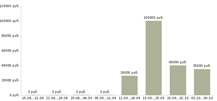 Вакансии главный специалист развития в Екатеринбурге - Медиана зарплат главный специалист развития в Екатеринбурге за 2 месяца