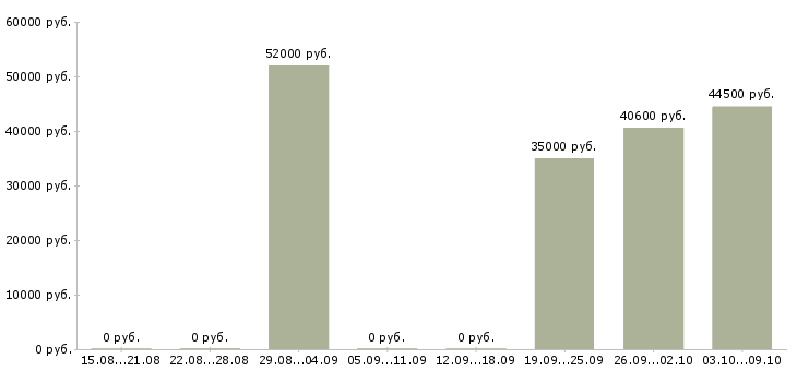 Вакансии грузчики вахта с проживанием в Костроме - Медиана зарплат грузчики вахта с проживанием в Костроме за 2 месяца