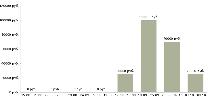 Вакансии директор по продажам филиала в Новосибирске - Медиана зарплат директор по продажам филиала в Новосибирске за 2 месяца