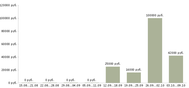 Вакансии для активных и ответственных Симферополь - Медиана зарплат для активных и ответственных Симферополь за 2 месяца