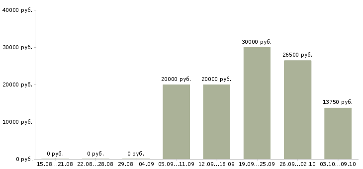 Вакансии инженер баз данных в Новосибирске - Медиана зарплат инженер баз данных в Новосибирске за 2 месяца