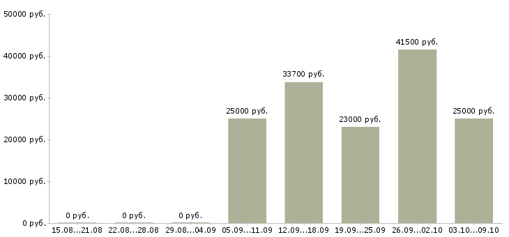 Вакансии инженер по обслуживанию оборудования Ростов-на-дону - Медиана зарплат инженер по обслуживанию оборудования Ростов-на-дону за 2 месяца