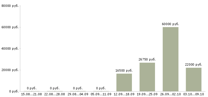 Вакансии кассир с обучением в магазин в Красноярске - Медиана зарплат кассир с обучением в магазин в Красноярске за 2 месяца