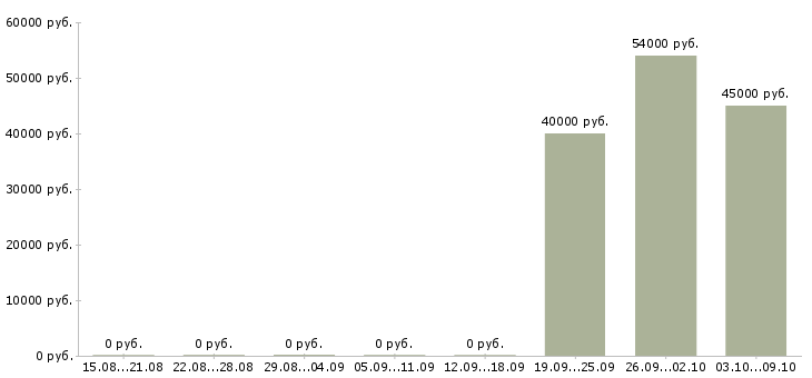 Вакансии кассир с проживанием в Архангельске - Медиана зарплат кассир с проживанием в Архангельске за 2 месяца