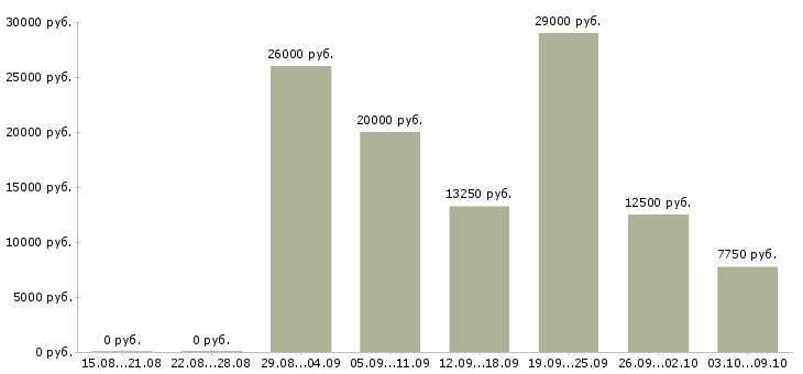 Вакансии кладовщик отгрузки в Казани - Медиана зарплат кладовщик отгрузки в Казани за 2 месяца