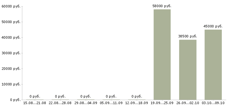 Вакансии комплектовщик одежды на склад в Курске - Медиана зарплат комплектовщик одежды на склад в Курске за 2 месяца