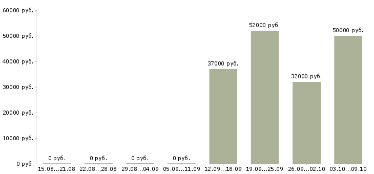 Вакансии комплектовщик склада одежды в Саратове - Медиана зарплат комплектовщик склада одежды в Саратове за 2 месяца