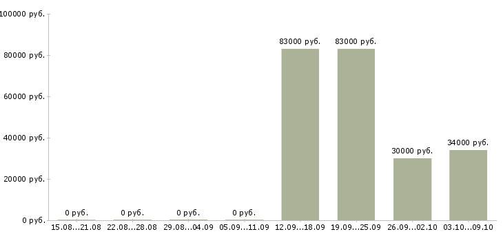 Вакансии менеджер в информационный отдел в Екатеринбурге - Медиана зарплат менеджер в информационный отдел в Екатеринбурге за 2 месяца