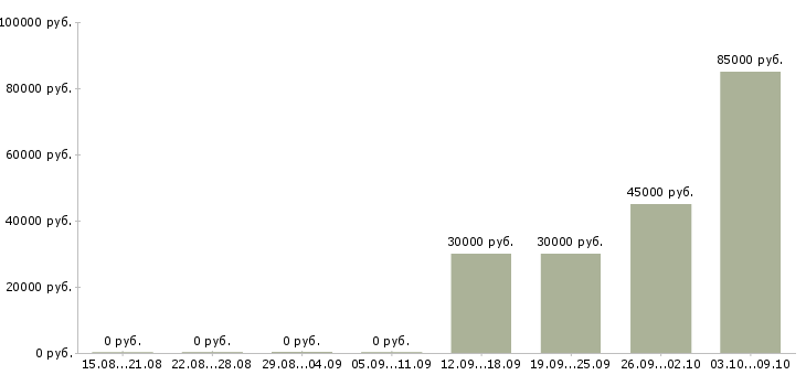 Вакансии менеджер группы продаж в Туле - Медиана зарплат менеджер группы продаж в Туле за 2 месяца