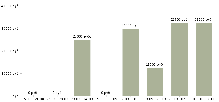 Вакансии менеджер образовательных программ Санкт-петербург - Медиана зарплат менеджер образовательных программ Санкт-петербург за 2 месяца