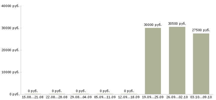Вакансии менеджер отдела обслуживания в Новосибирске - Медиана зарплат менеджер отдела обслуживания в Новосибирске за 2 месяца