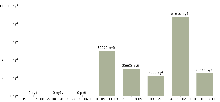 Вакансии менеджер отдела сопровождения в Казани - Медиана зарплат менеджер отдела сопровождения в Казани за 2 месяца