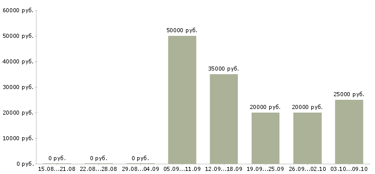 Вакансии менеджер по ведению проектов в Барнауле - Медиана зарплат менеджер по ведению проектов в Барнауле за 2 месяца