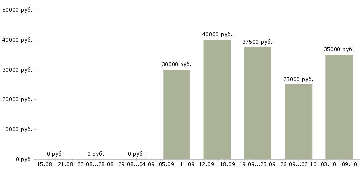 Вакансии менеджер по корпоративным коммуникациям в Новосибирске - Медиана зарплат менеджер по корпоративным коммуникациям в Новосибирске за 2 месяца