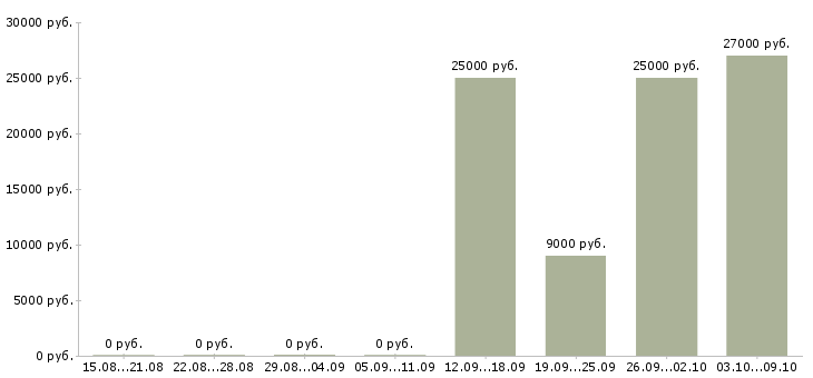 Вакансии менеджер по обработке заявок в Калининграде - Медиана зарплат менеджер по обработке заявок в Калининграде за 2 месяца