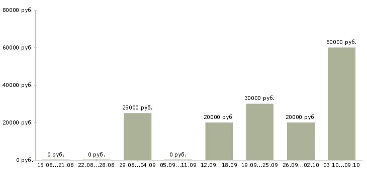Вакансии менеджер по организации обучения в Саранске - Медиана зарплат менеджер по организации обучения в Саранске за 2 месяца