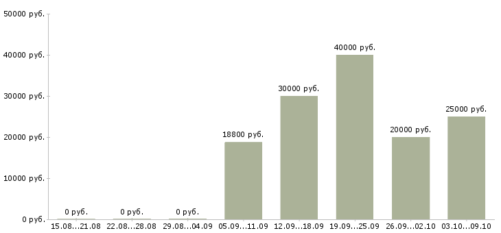 Вакансии менеджер по организации услуг в Ярославле - Медиана зарплат менеджер по организации услуг в Ярославле за 2 месяца