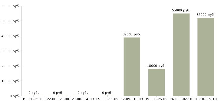 Вакансии менеджер по приему товара в Белгороде - Медиана зарплат менеджер по приему товара в Белгороде за 2 месяца