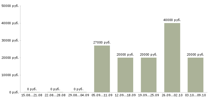 Вакансии менеджер по развитию регионов в Волгограде - Медиана зарплат менеджер по развитию регионов в Волгограде за 2 месяца