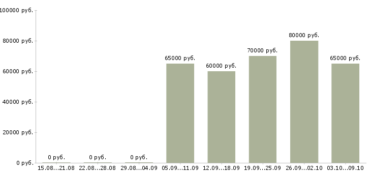 Вакансии начальник проектного офиса Санкт-петербург - Медиана зарплат начальник проектного офиса Санкт-петербург за 2 месяца