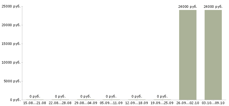 Вакансии оператор на конвейерную линию Башкортостан - Медиана зарплат оператор на конвейерную линию Башкортостан за 2 месяца