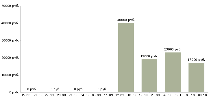Вакансии оператор телефонного центра в Новокузнецке - Медиана зарплат оператор телефонного центра в Новокузнецке за 2 месяца
