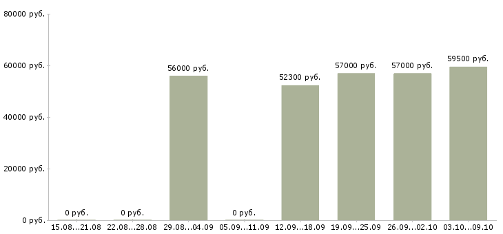 Вакансии работники на склады вахта в Владимире - Медиана зарплат работники на склады вахта в Владимире за 2 месяца