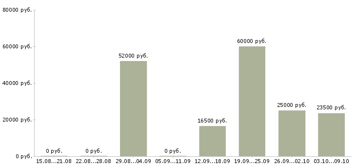 Вакансии рабочий на погрузку Чувашия - Медиана зарплат рабочий на погрузку Чувашия за 2 месяца