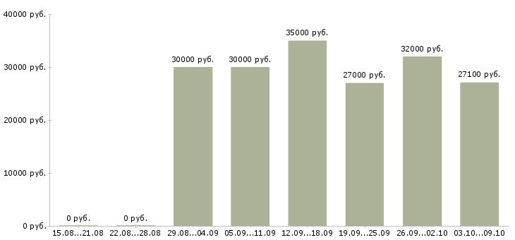 Вакансии рабочий на склад техники в Екатеринбурге - Медиана зарплат рабочий на склад техники в Екатеринбурге за 2 месяца