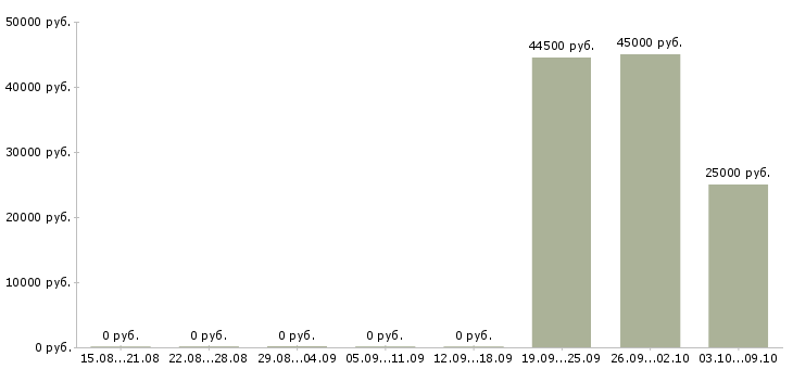 Вакансии рабочий на склад техники в Иркутске - Медиана зарплат рабочий на склад техники в Иркутске за 2 месяца