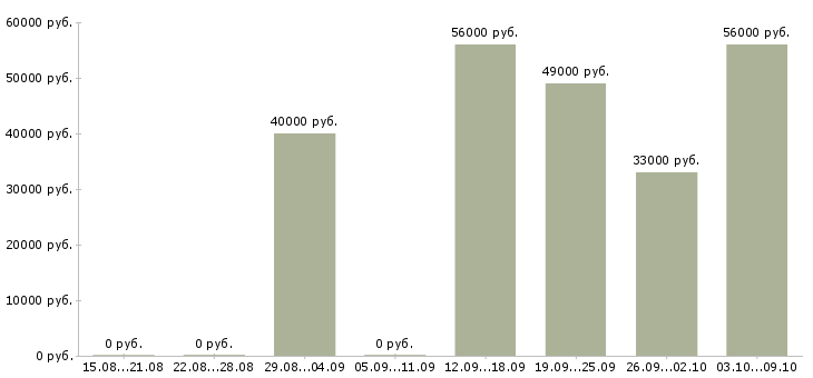 Вакансии рабочий склада одежды в Брянске - Медиана зарплат рабочий склада одежды в Брянске за 2 месяца