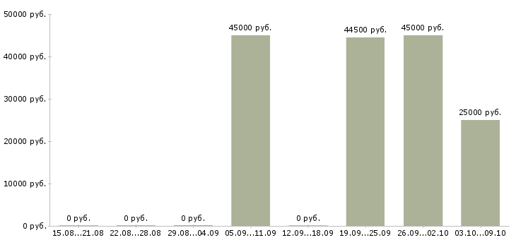 Вакансии рабочий склада техники в Иркутске - Медиана зарплат рабочий склада техники в Иркутске за 2 месяца