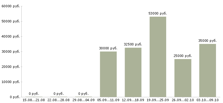 Вакансии разнорабочие на благоустройство в Москве - Медиана зарплат разнорабочие на благоустройство в Москве за 2 месяца