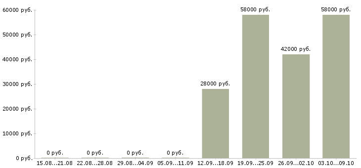 Вакансии разнорабочие на склад вахта в Калуге - Медиана зарплат разнорабочие на склад вахта в Калуге за 2 месяца