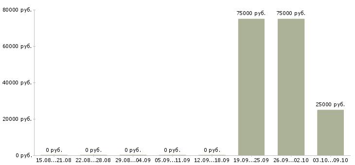 Вакансии руководитель бизнес группы Башкортостан - Медиана зарплат руководитель бизнес группы Башкортостан за 2 месяца