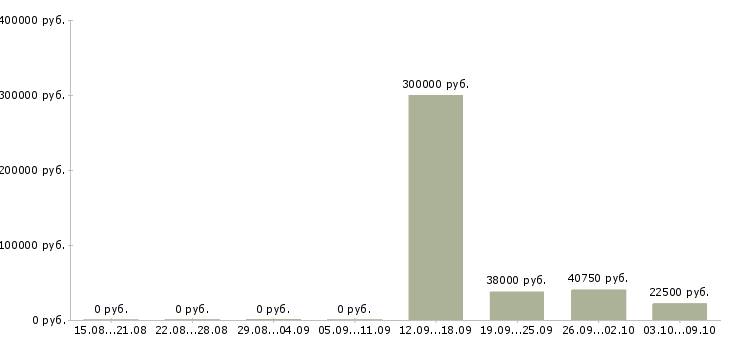Вакансии сотрудник для работы с персоналом Чувашия - Медиана зарплат сотрудник для работы с персоналом Чувашия за 2 месяца