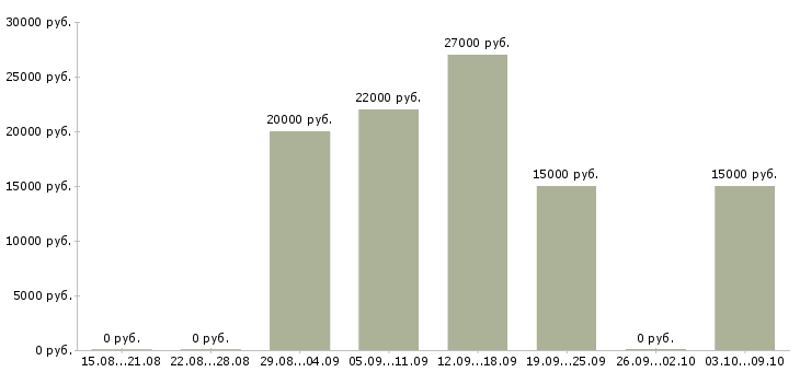 Вакансии сотрудник по обработке заявок Башкортостан - Медиана зарплат сотрудник по обработке заявок Башкортостан за 2 месяца