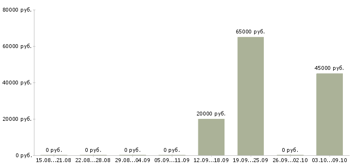 Вакансии сотрудник по работе на пк в Одинцово - Медиана зарплат сотрудник по работе на пк в Одинцово за 2 месяца