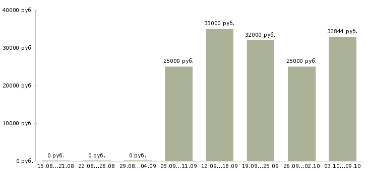 Вакансии сотрудник по работе с документацией в Тамбове - Медиана зарплат сотрудник по работе с документацией в Тамбове за 2 месяца