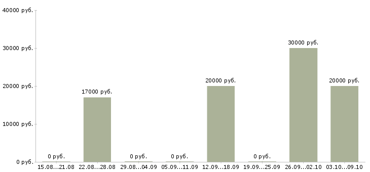 Вакансии сотрудник по работе с заявками Карелия - Медиана зарплат сотрудник по работе с заявками Карелия за 2 месяца
