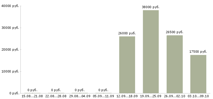 Вакансии специалист по приему документов Чувашия - Медиана зарплат специалист по приему документов Чувашия за 2 месяца