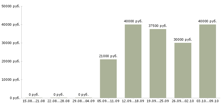 Вакансии специалист по продвижению товаров Санкт-петербург - Медиана зарплат специалист по продвижению товаров Санкт-петербург за 2 месяца