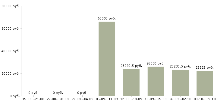 Вакансии специалист по работе с документацией в Липецке - Медиана зарплат специалист по работе с документацией в Липецке за 2 месяца