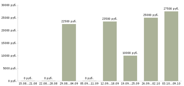 Вакансии специалист по работе с интернетом в Саранске - Медиана зарплат специалист по работе с интернетом в Саранске за 2 месяца