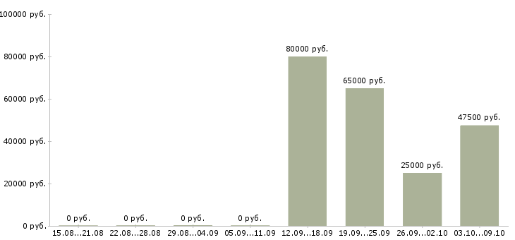 Вакансии специалист по работе с проектами в Мурманске - Медиана зарплат специалист по работе с проектами в Мурманске за 2 месяца