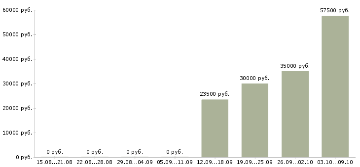 Вакансии специалист по региональному развитию в Иркутске - Медиана зарплат специалист по региональному развитию в Иркутске за 2 месяца